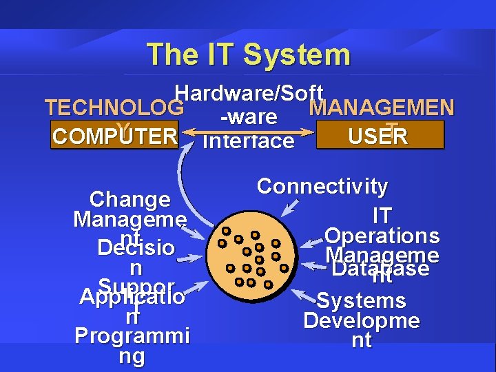 The IT System Hardware/Soft TECHNOLOG MANAGEMEN -ware Y T COMPUTER USER Interface Change Manageme