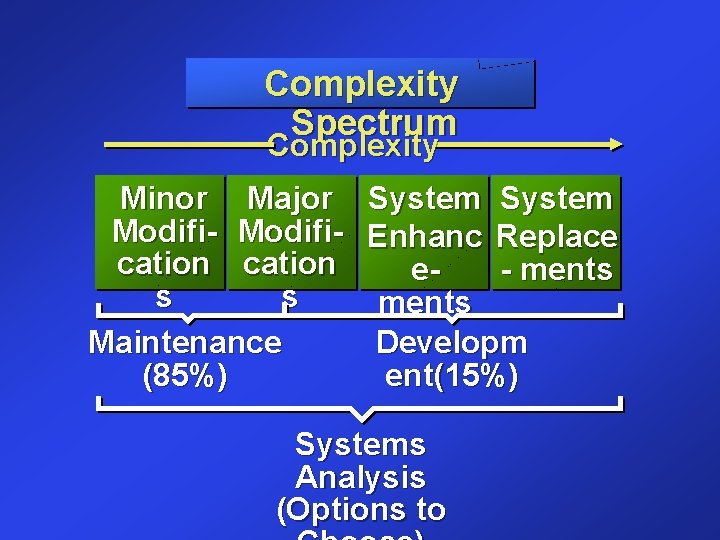 Complexity Spectrum Complexity Minor Major Modifi- Modification s s Maintenance (85%) System Enhanc Replace