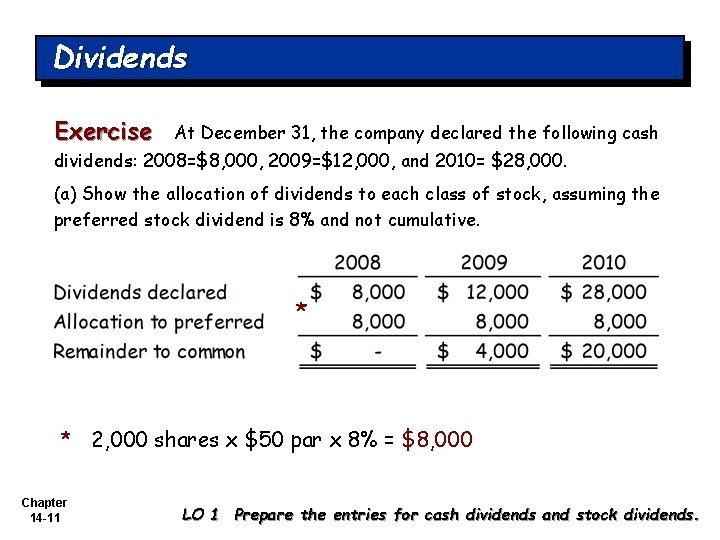 Dividends Exercise At December 31, the company declared the following cash dividends: 2008=$8, 000,