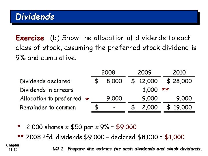 Dividends Exercise (b) Show the allocation of dividends to each class of stock, assuming