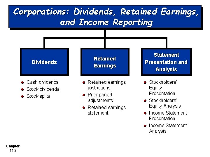 Corporations: Dividends, Retained Earnings, and Income Reporting Dividends Cash dividends Stock splits Chapter 14