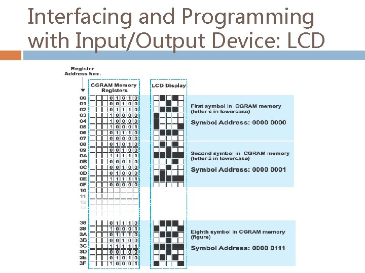 Interfacing and Programming with Input/Output Device: LCD 