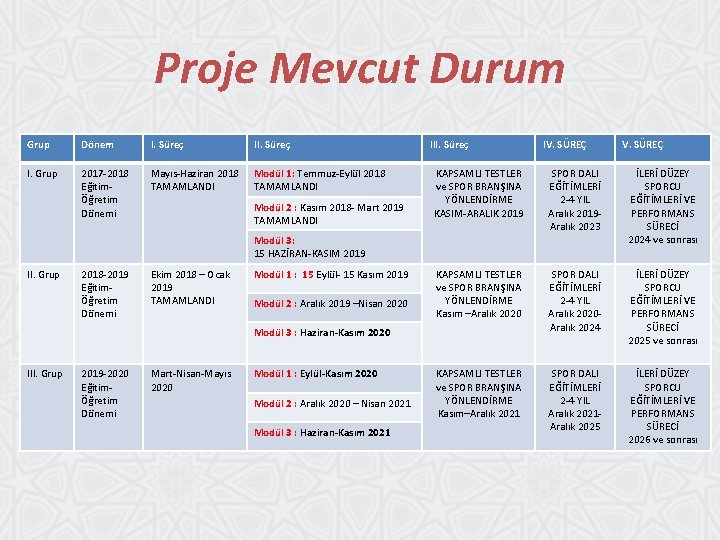 Proje Mevcut Durum Grup Dönem I. Süreç I. Grup 2017 -2018 EğitimÖğretim Dönemi Mayıs-Haziran