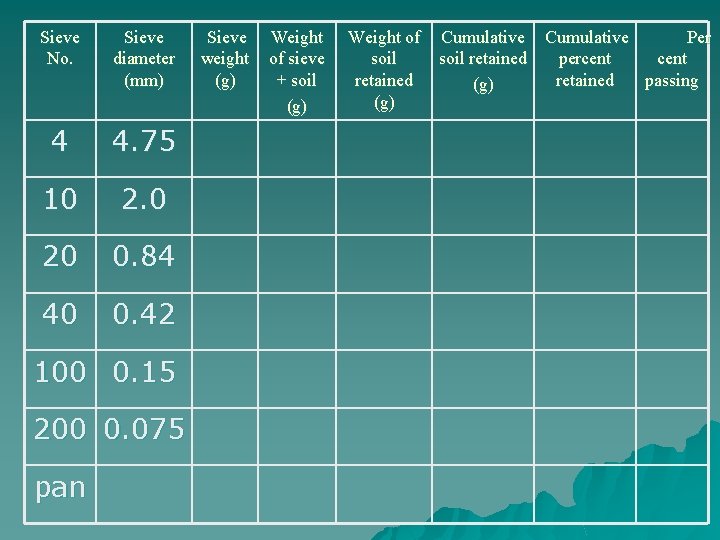 Sieve No. Sieve diameter (mm) 4 4. 75 10 2. 0 20 0. 84 Sieve No. Sieve diameter (mm) 4 4. 75 10 2. 0 20 0. 84