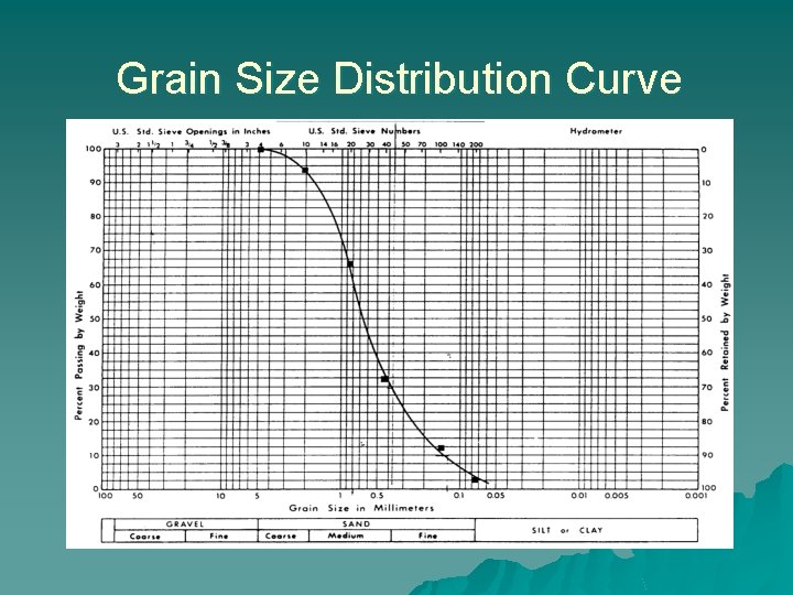 Grain Size Distribution Curve Grain Size Distribution Curve