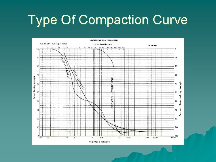 Type Of Compaction Curve Type Of Compaction Curve