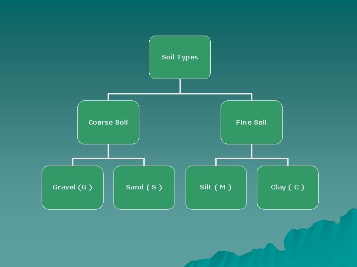 Soil Types Coarse Soil Gravel (G ) Sand ( S ) Fine Soil Silt Soil Types Coarse Soil Gravel (G ) Sand ( S ) Fine Soil Silt