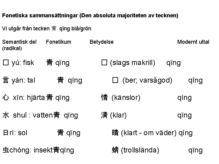 Fonetiska sammansättningar (Den absoluta majoriteten av tecknen) Vi utgår från tecken 青 qïng blå/grön