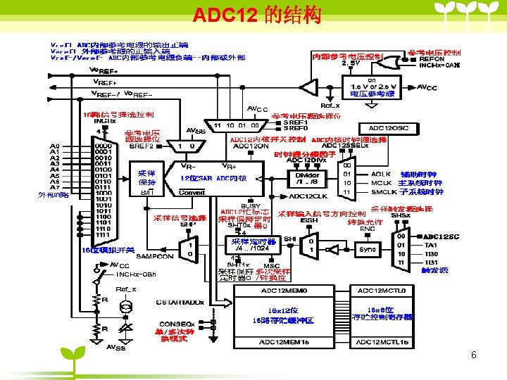 ADC 12 的结构 6 
