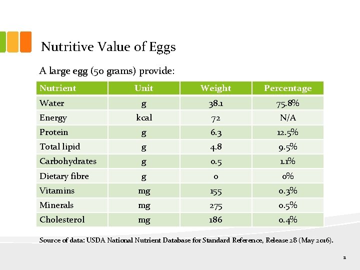 Nutritive Value of Eggs A large egg (50 grams) provide: Nutrient Unit Weight Percentage