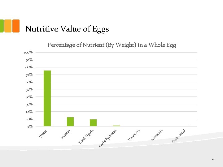 Nutritive Value of Eggs Percentage of Nutrient (By Weight) in a Whole Egg 100%