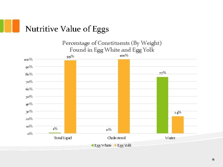Nutritive Value of Eggs Percentage of Constituents (By Weight) Found in Egg White and