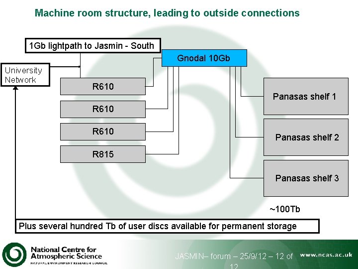 Machine room structure, leading to outside connections 1 Gb lightpath to Jasmin - South