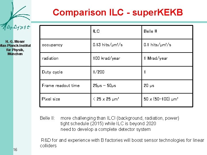 Comparison ILC - super. KEKB H. -G. Moser Max-Planck-Institut für Physik, München ILC Belle