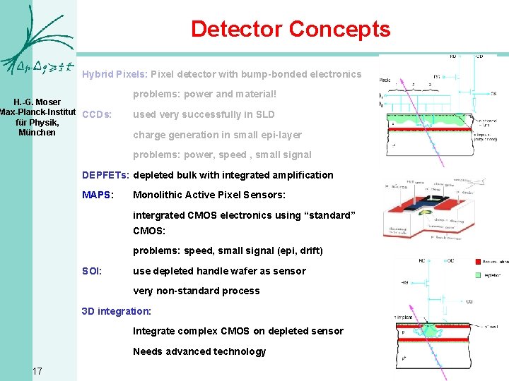 Detector Concepts Hybrid Pixels: Pixel detector with bump-bonded electronics H. -G. Moser Max-Planck-Institut CCDs: