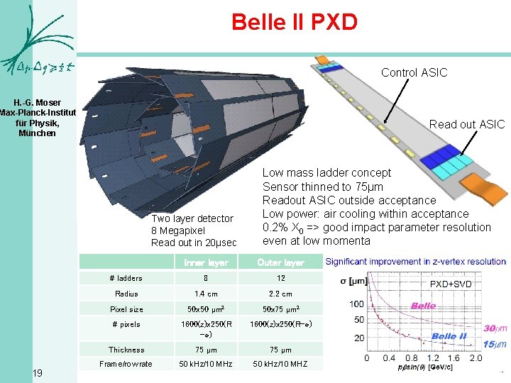 Belle II PXD Control ASIC H. -G. Moser Max-Planck-Institut für Physik, München Read out