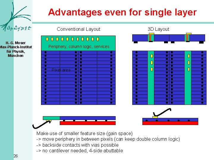 Advantages even for single layer Conventional Layout H. -G. Moser Max-Planck-Institut für Physik, München