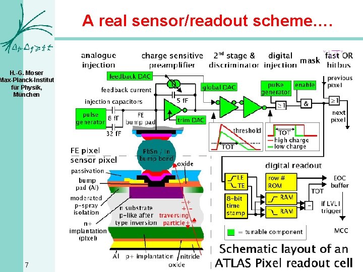 A real sensor/readout scheme…. H. -G. Moser Max-Planck-Institut für Physik, München 7 