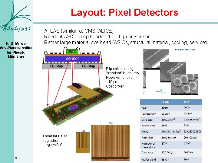 Layout: Pixel Detectors H. -G. Moser Max-Planck-Institut für Physik, München ATLAS (similar at CMS,