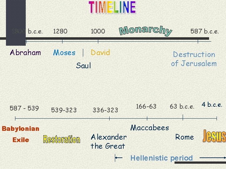 1800 b. c. e. 1280 1000 Abraham Moses David 587 b. c. e. Destruction