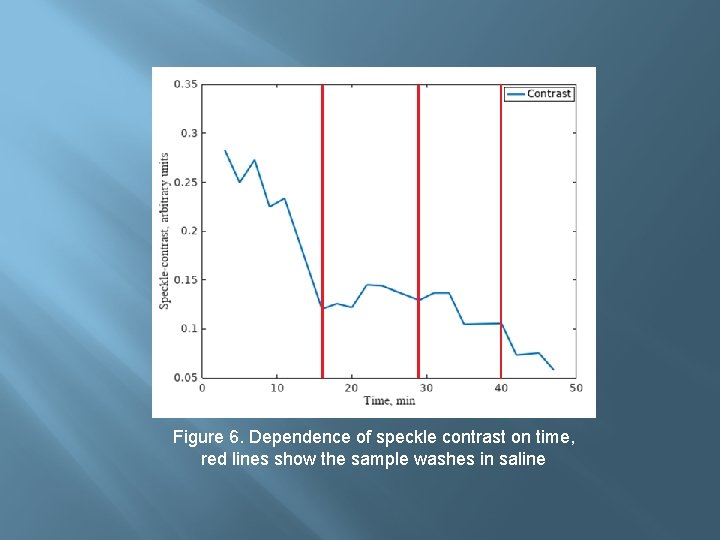 Figure 6. Dependence of speckle contrast on time, red lines show the sample washes