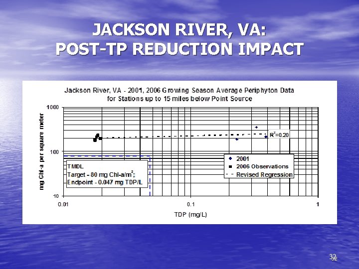 JACKSON RIVER, VA: POST-TP REDUCTION IMPACT 32 32 