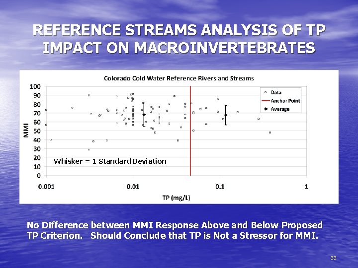 REFERENCE STREAMS ANALYSIS OF TP IMPACT ON MACROINVERTEBRATES Whisker = 1 Standard Deviation No