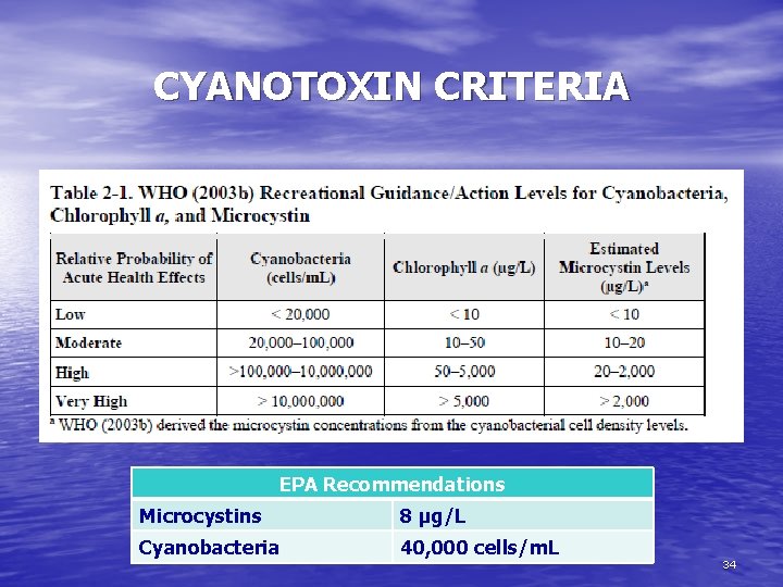 CYANOTOXIN CRITERIA EPA Recommendations Microcystins 8 µg/L Cyanobacteria 40, 000 cells/m. L 34 