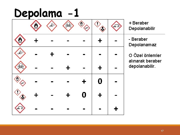 Depolama -1 + Beraber Depolanabilir - Beraber Depolanamaz O Özel önlemler alınarak beraber depolanabilir.