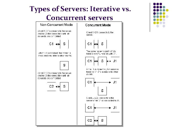 Types of Servers: Iterative vs. Concurrent servers 