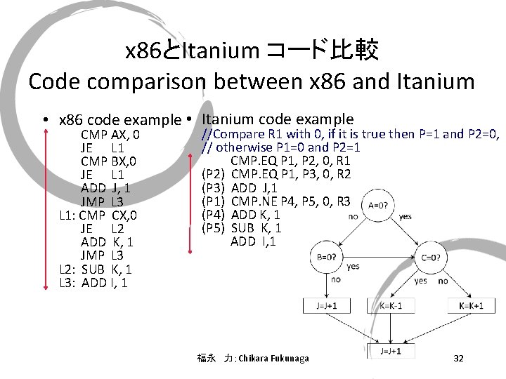 x 86とItanium コード比較 Code comparison between x 86 and Itanium • x 86 code