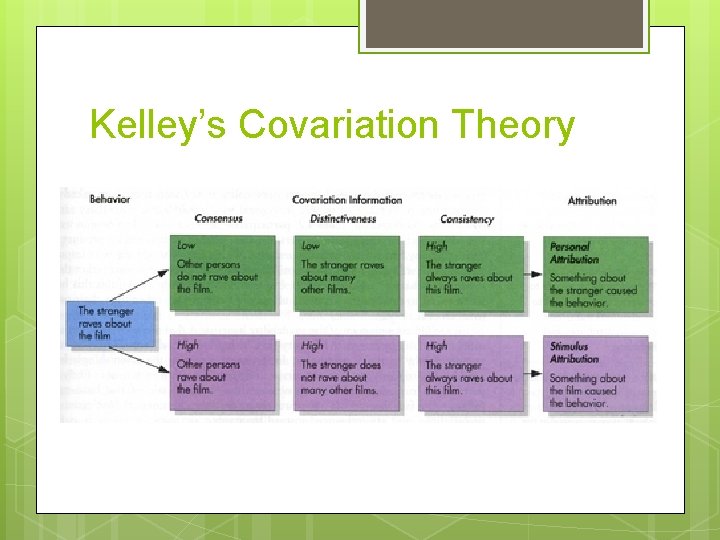 Kelley’s Covariation Theory 