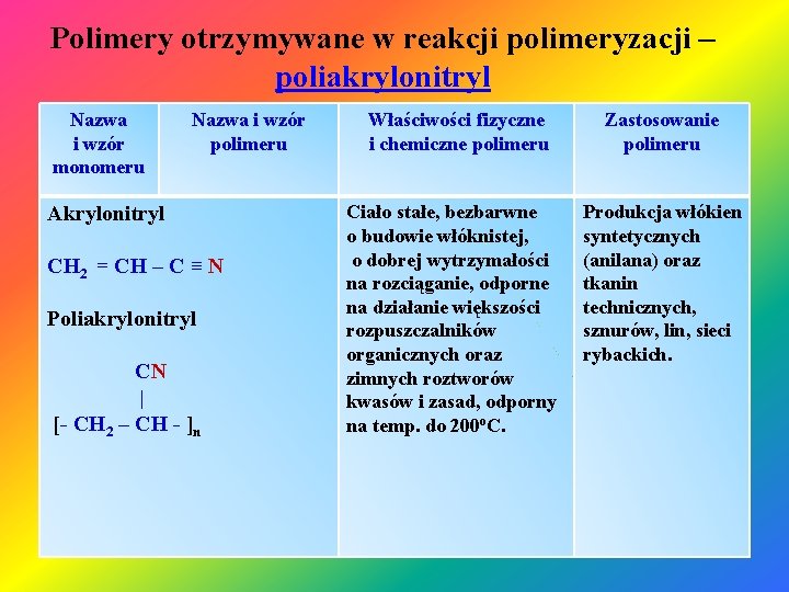 Polimery otrzymywane w reakcji polimeryzacji – poliakrylonitryl Nazwa i wzór monomeru Nazwa i wzór