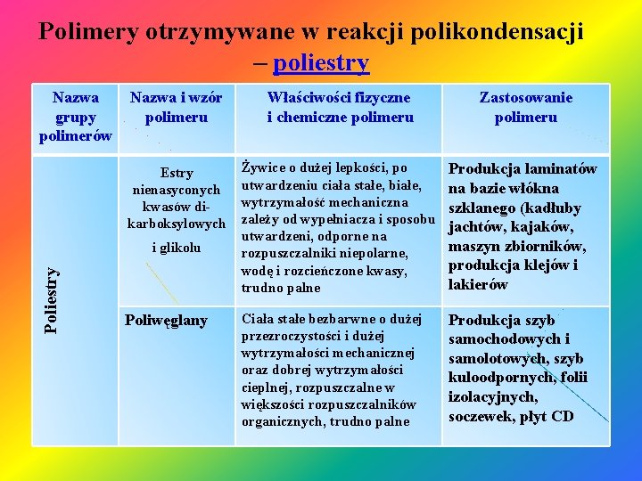 Polimery otrzymywane w reakcji polikondensacji – poliestry Nazwa grupy polimerów Nazwa i wzór polimeru