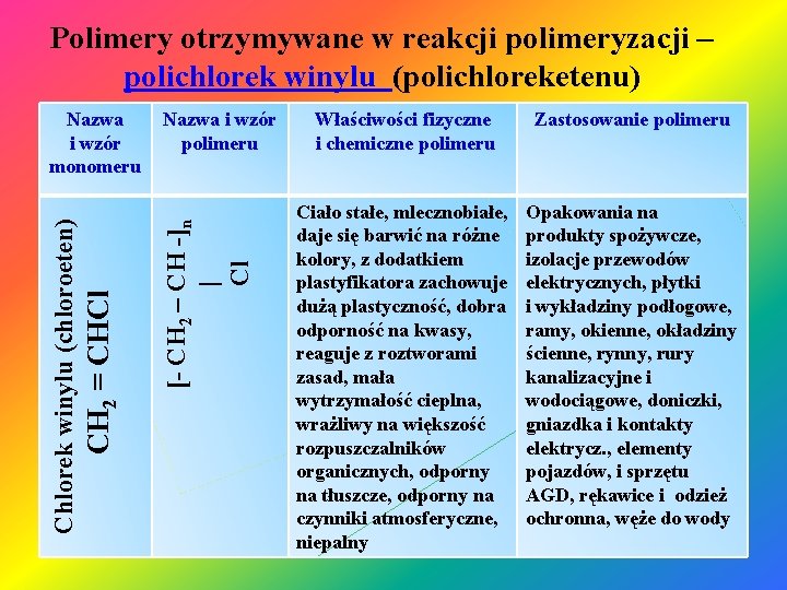 Polimery otrzymywane w reakcji polimeryzacji – polichlorek winylu (polichloreketenu) Nazwa i wzór polimeru [-