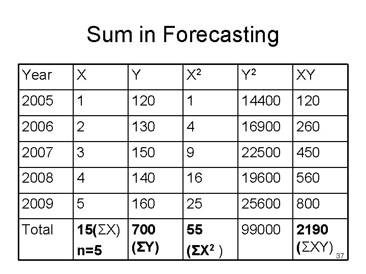 Sum in Forecasting Year X Y X 2 Y 2 XY 2005 1 120