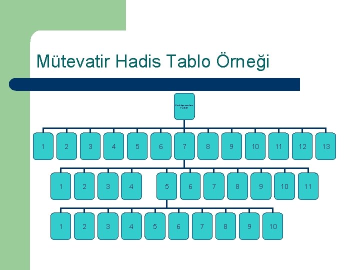 Mütevatir Hadis Tablo Örneği Ravi Sayısına Göre Hadisler 1 2 3 4 6 5 Mütevatir Hadis Tablo Örneği Ravi Sayısına Göre Hadisler 1 2 3 4 6 5