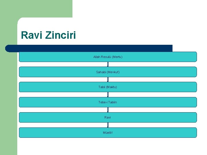 Ravi Zinciri Allah Resulü (Merfu) Sahabi (Mevkuf) Tabii (Maktu) Tebe-i Tabiin Ravi Müellif 