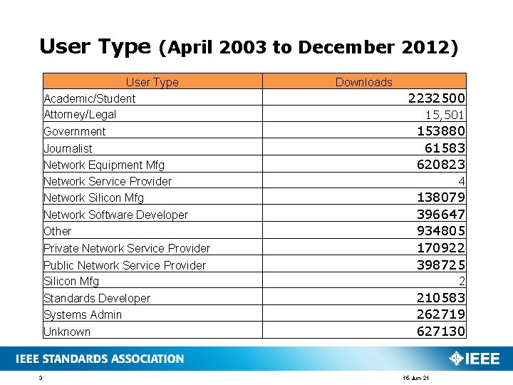 User Type (April 2003 to December 2012) User Type Academic/Student Attorney/Legal Government Journalist Network