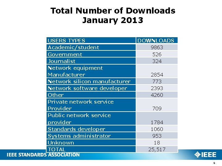 Total Number of Downloads January 2013 USERS TYPES Academic/student Government Journalist Network equipment Manufacturer