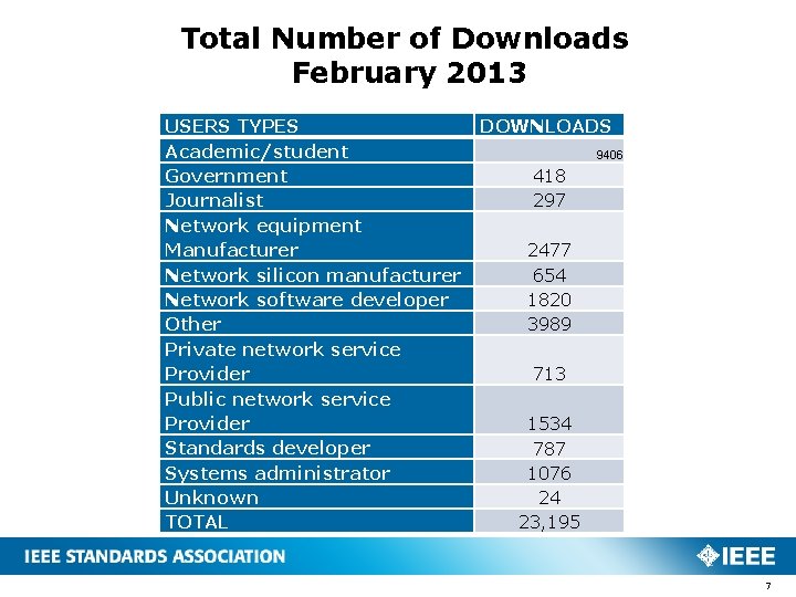 Total Number of Downloads February 2013 USERS TYPES Academic/student Government Journalist Network equipment Manufacturer