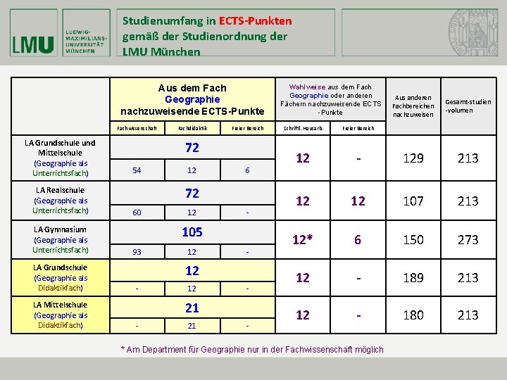 Studienumfang in ECTS-Punkten gemäß der Studienordnung der LMU München Aus dem Fach Geographie nachzuweisende