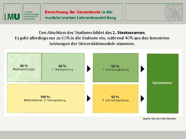 Berechnung der Gesamtnote in der modularisierten Lehramtsausbildung Den Abschluss des Studiums bildet das 1.