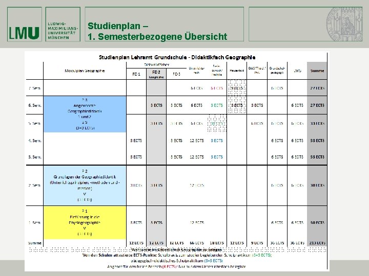 Studienplan – 1. Semesterbezogene Übersicht 