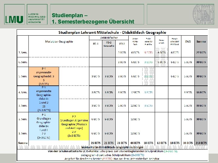 Studienplan – 1. Semesterbezogene Übersicht 