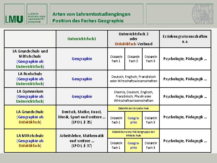 Arten von Lehramtsstudiengängen Position des Faches Geographie Unterrichtsfach 1 Unterrichtsfach 2 oder Didaktikfach-Verbund Erziehungswissenschaften