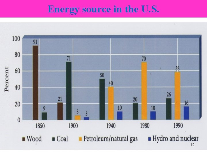 Energy source in the U. S. 12 