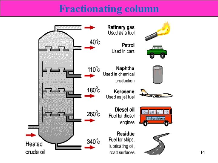 Fractionating column 14 