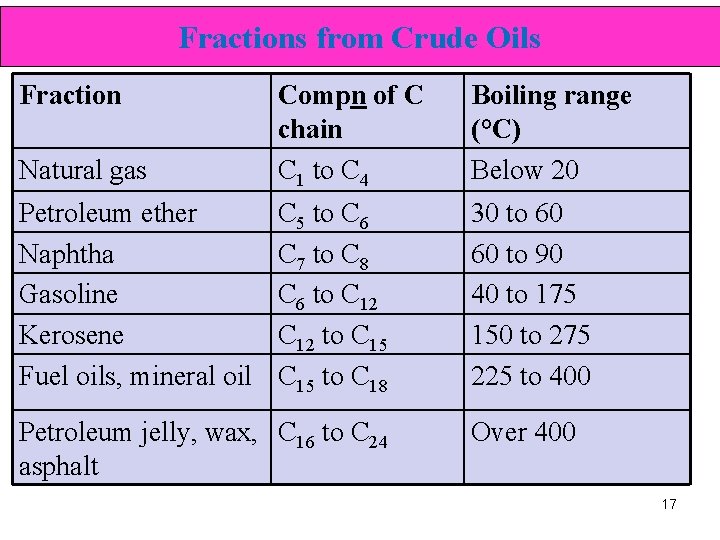 Fractions from Crude Oils Fraction Natural gas Compn of C chain C 1 to