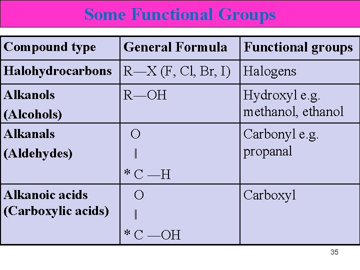 Some Functional Groups Compound type General Formula Functional groups Halohydrocarbons R―X (F, Cl, Br,